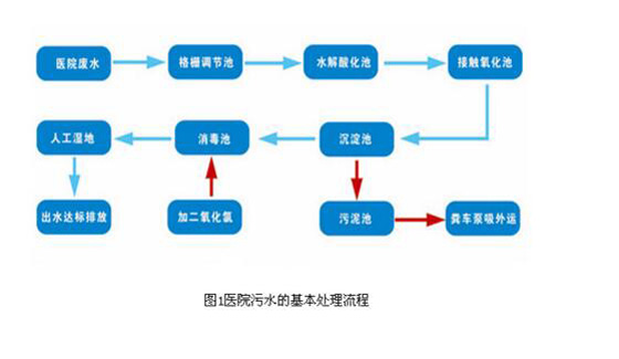 醫(yī)院污水的基本處理流程